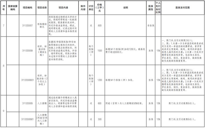 好消息！纳入医保！福建9月1日起执行