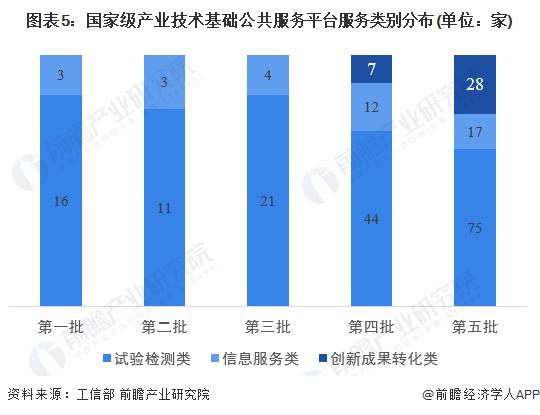 2024年中国产业技术基础公共服务平台发展分析 创新成果产业类平台增加明显【组图】