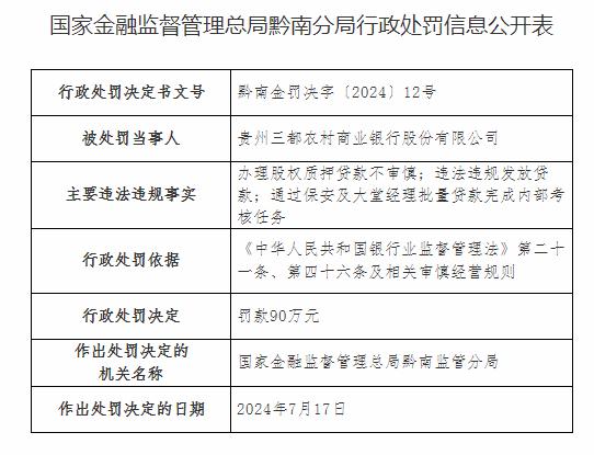 因办理股权质押贷款不审慎等，贵州三都农商行被罚90万元