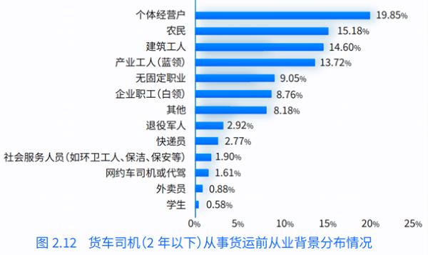 研究报告：货车司机从业背景呈多样化