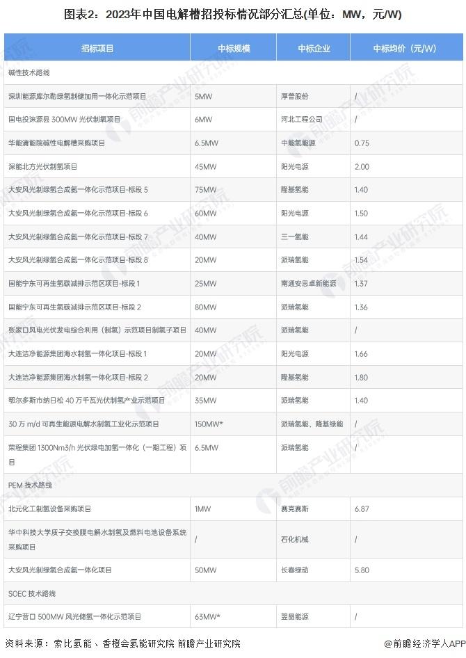 2024年中国电解水制氢行业招投标情况分析 招标规模快速增长【组图】