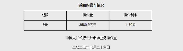 央行7月26日开启3580.5亿元7天期逆回购操作