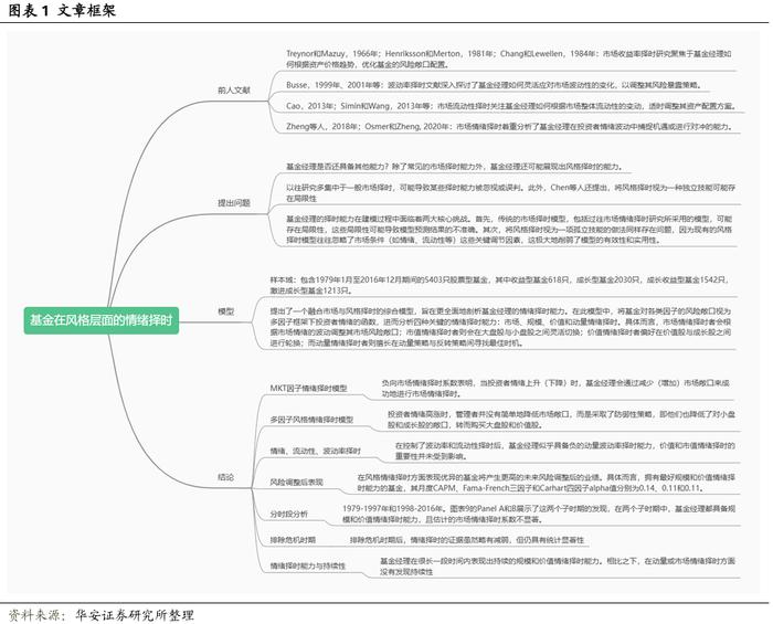 【华安证券·金融工程】专题报告：基金在风格层面的情绪择时