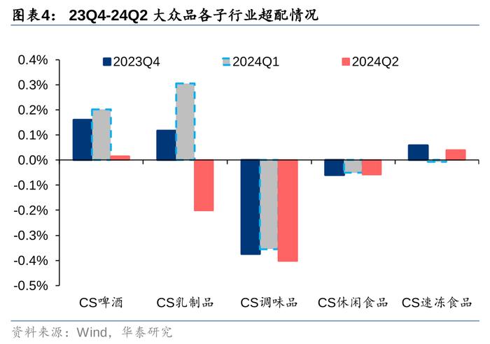 华泰 | 食品饮料：二季度大幅减配，期待需求改善