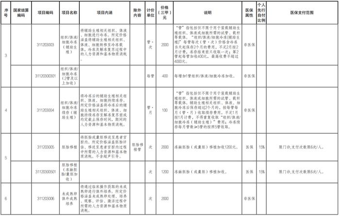 好消息！纳入医保！福建9月1日起执行