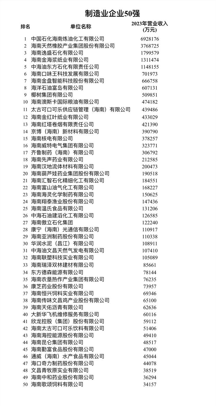 2024年海南制造业企业50强名单发布