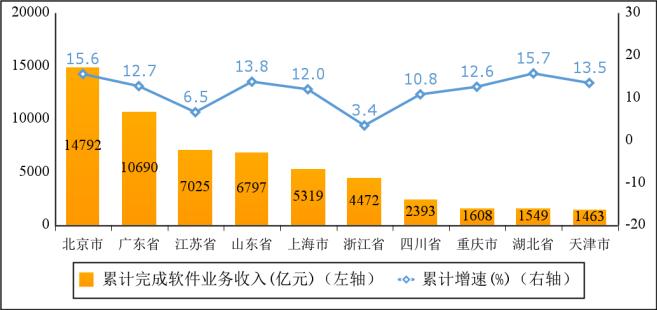 2024年上半年软件业经济运行情况