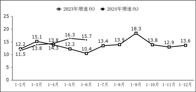 2024年上半年软件业经济运行情况