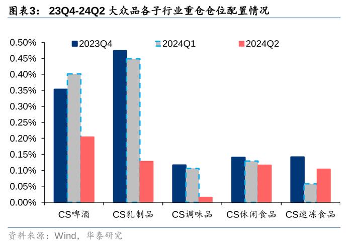 华泰 | 食品饮料：二季度大幅减配，期待需求改善