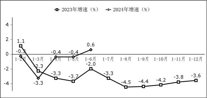 2024年上半年软件业经济运行情况