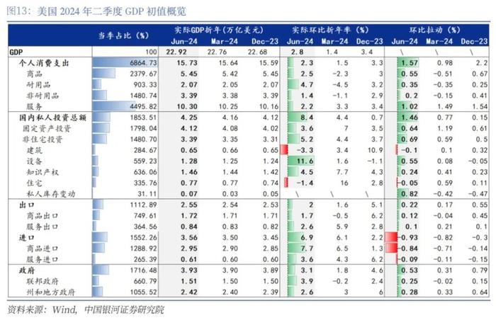 【中国银河宏观】经济韧性支持“软着陆”，首次降息仍是“预防性”——美国二季度GDP数据