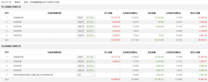 龙虎榜 | 潍柴动力今日放量涨停，深股通买入3.72亿元并卖出1.57亿元