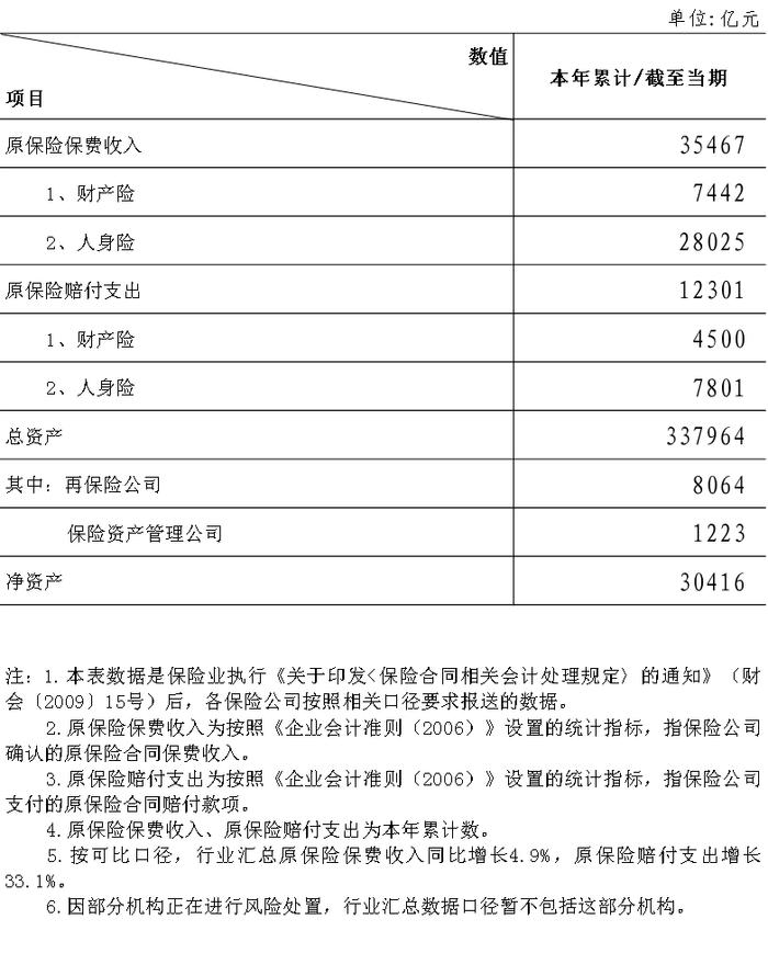 2024年6月保险业经营情况表