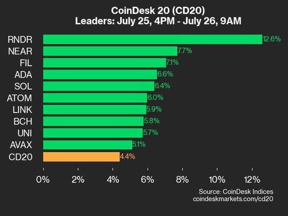 CoinDesk 20业绩更新：随着指数反弹，RNDR的12%涨幅领先