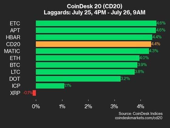 CoinDesk 20业绩更新：随着指数反弹，RNDR的12%涨幅领先