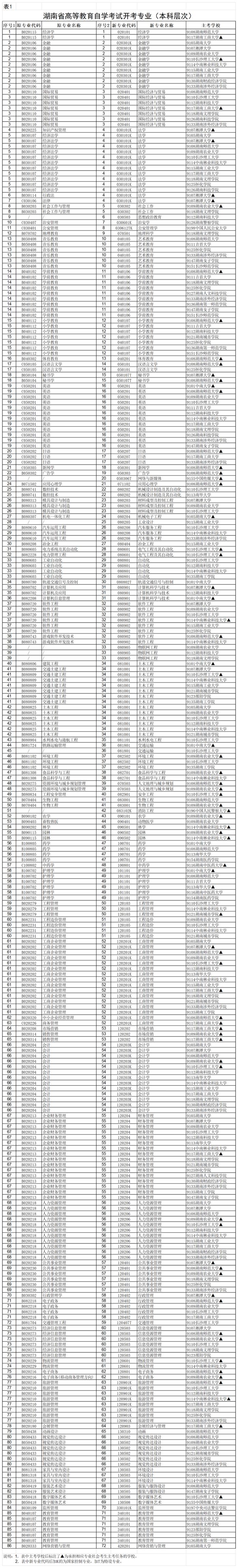 湖南省2024年10月高等教育自学考试报考简章