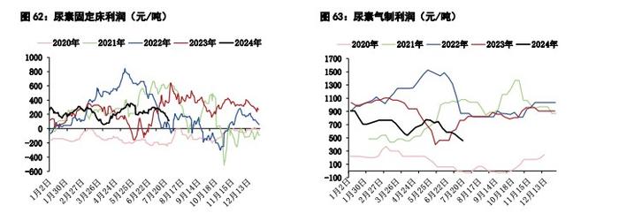 甲醇供应端检修装置增多 尿素农业用肥季节性回落