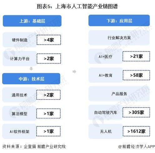 上海市发布工业服务业三年行动方案：聚焦人工智能、大模型和低空经济，推动工业大模型发展【附上海市人工智能行业发展情况】