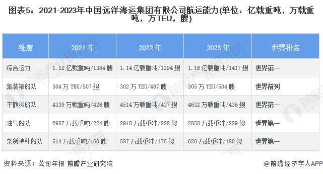 2024年中国物流行业龙头企业分析 中国远洋海运船队综合运力全球第一【组图】