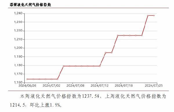 淄博价格指数解读（2024.7.26）