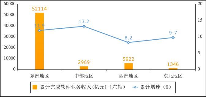 2024年上半年软件业经济运行情况