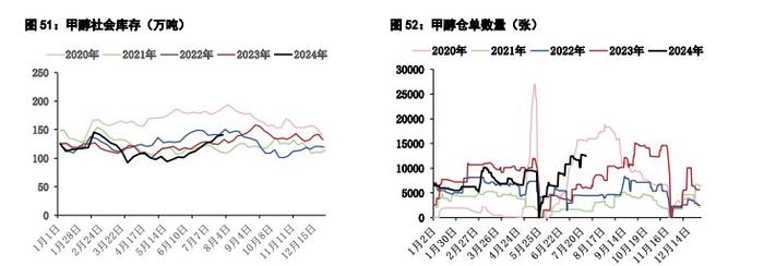 甲醇供应端检修装置增多 尿素农业用肥季节性回落