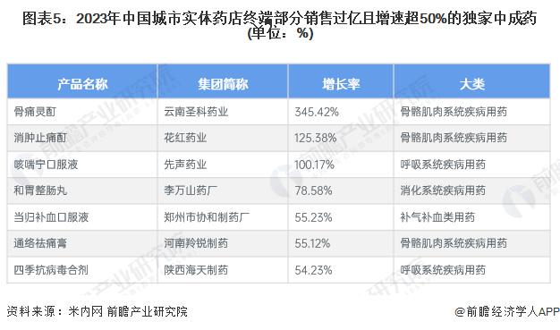 2024年中国中药行业市场需求情况分析 中药饮片销售规模高速增长【组图】