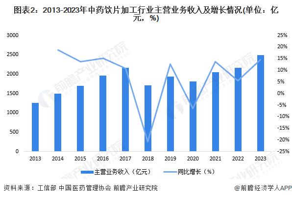 2024年中国中药行业市场需求情况分析 中药饮片销售规模高速增长【组图】