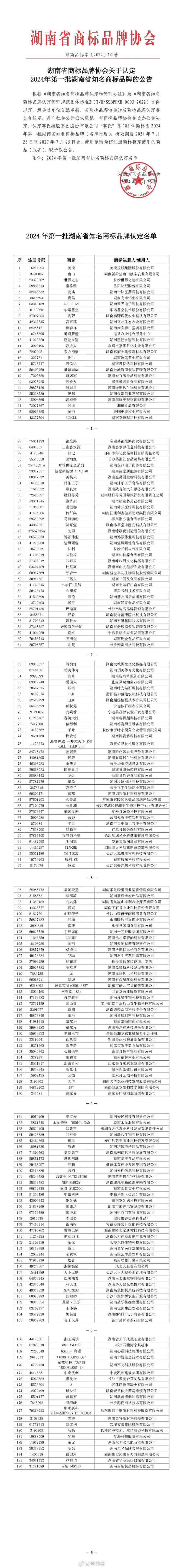 2024年第一批湖南省知名商标品牌认定名单