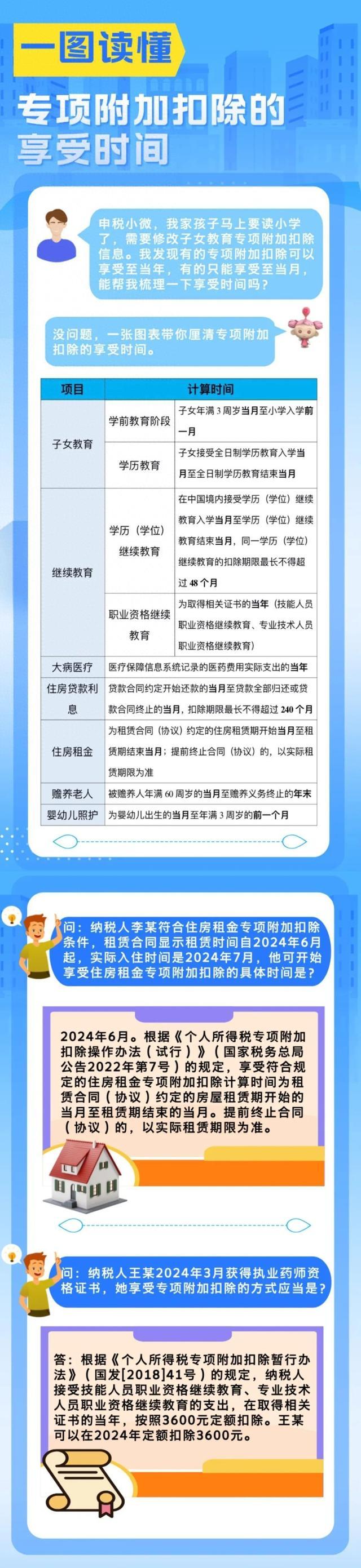 一图读懂专项附加扣除的享受时间