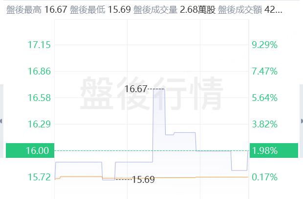 黄金产量增加和价格上涨，埃氏金业第二季度利润几乎增长了七倍