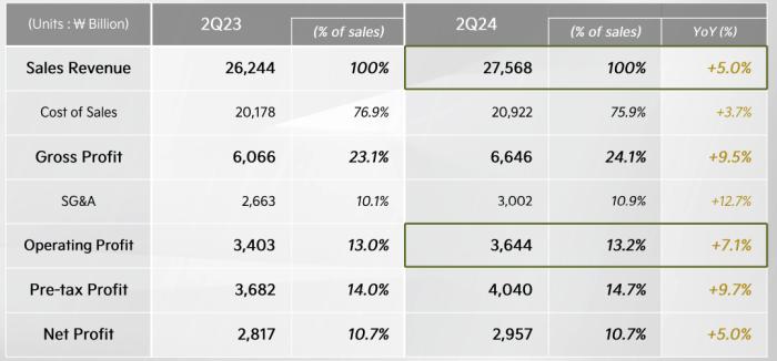 起亚二季度净利润同比增长5%