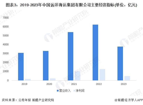 2024年中国物流行业龙头企业分析 中国远洋海运船队综合运力全球第一【组图】