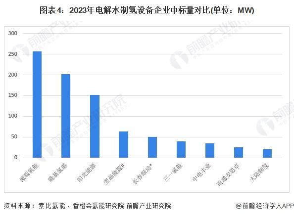 2024年中国电解水制氢行业招投标情况分析 招标规模快速增长【组图】