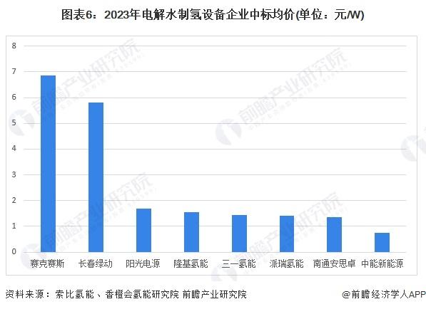 2024年中国电解水制氢行业招投标情况分析 招标规模快速增长【组图】