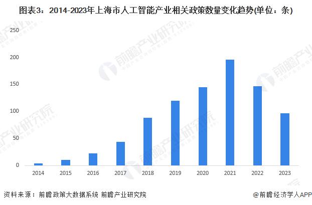 上海市发布工业服务业三年行动方案：聚焦人工智能、大模型和低空经济，推动工业大模型发展【附上海市人工智能行业发展情况】