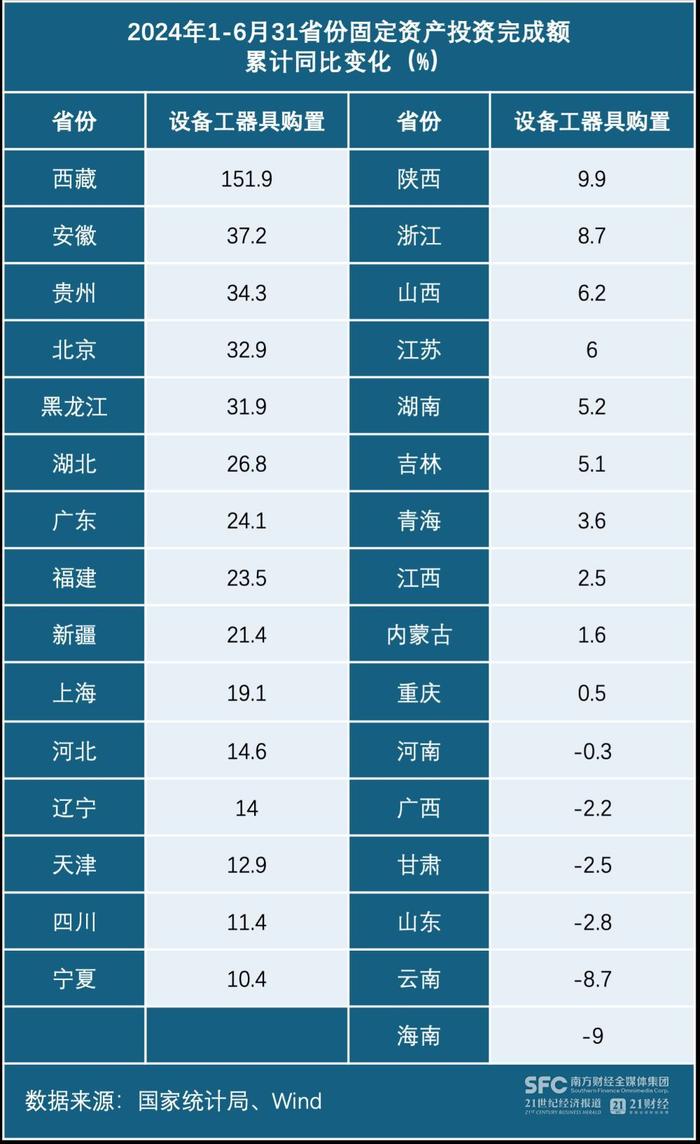 全国固定资产投资版图：15省份加力“技改”，高技术产业成抢手“标的”丨经济大省挑大梁