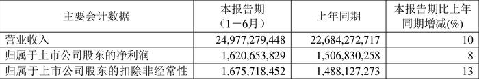 西部矿业：2024年上半年净利润16.21亿元 同比增长7.55%