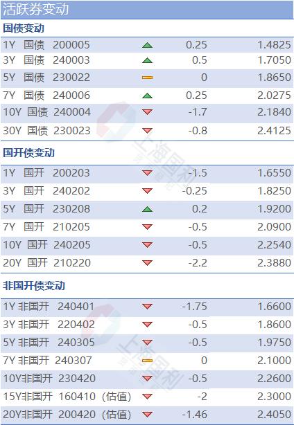 利率市场日评