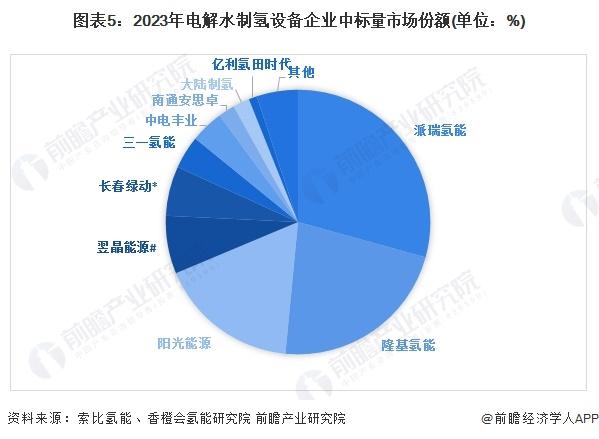 2024年中国电解水制氢行业招投标情况分析 招标规模快速增长【组图】