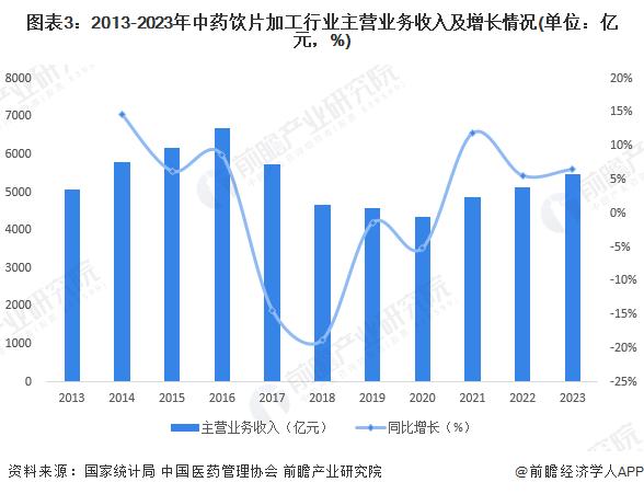 2024年中国中药行业市场需求情况分析 中药饮片销售规模高速增长【组图】