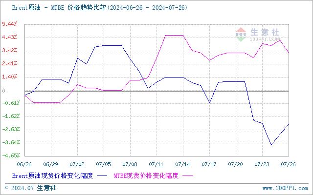 生意社：MTBE市场行情整理运行