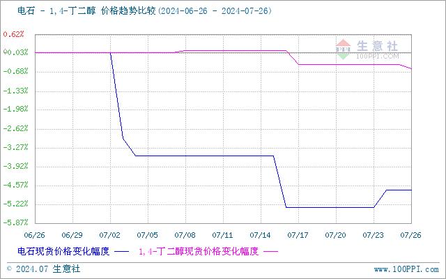 生意社：BDO市场行情弱势下行