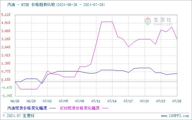 生意社：MTBE市场行情整理运行