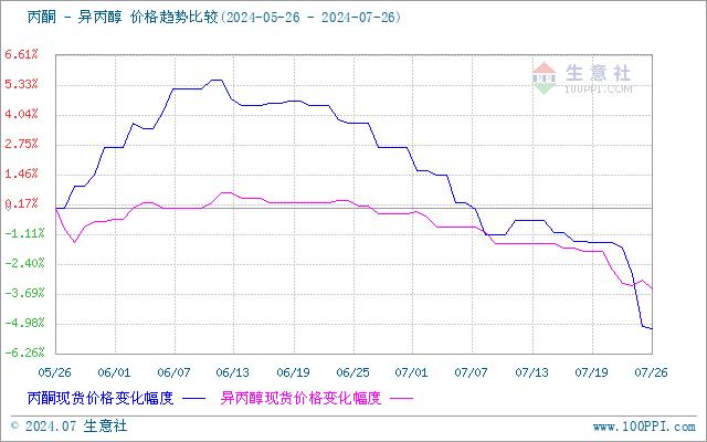 生意社：本周国内异丙醇市场震荡下跌（7.22-7.26）