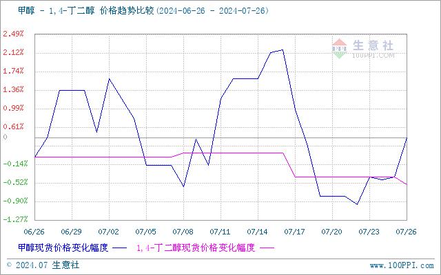 生意社：BDO市场行情弱势下行