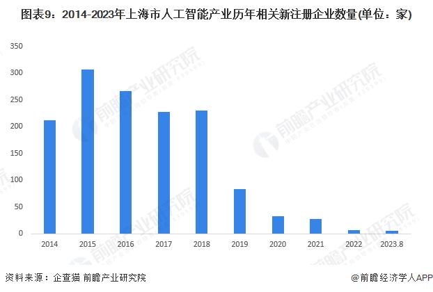 上海市发布工业服务业三年行动方案：聚焦人工智能、大模型和低空经济，推动工业大模型发展【附上海市人工智能行业发展情况】