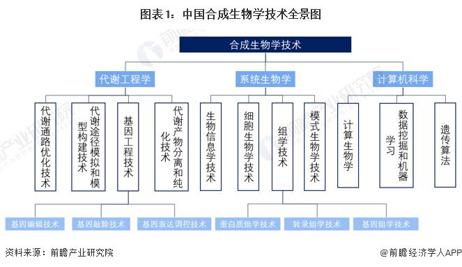 常州金坛区发布合成生物产业发展“10条措施”：三个维度赋能，创建以合成生物为核心的生命科学之城【附合成生物学行业现状分析】