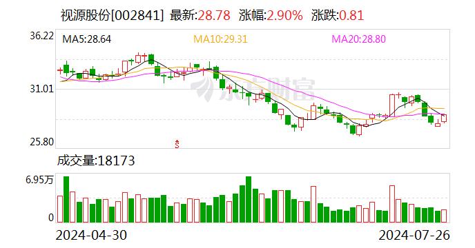 视源股份：拟回购不低于1亿元且不超过2亿元公司股份