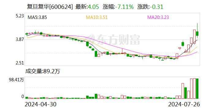 复旦复华跌7.11% 上榜营业部合计净卖出1298.54万元